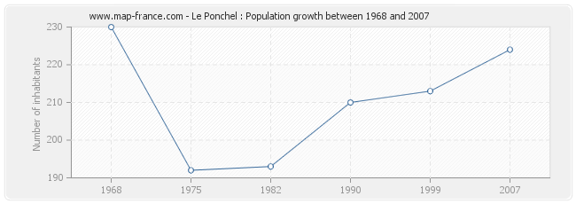 Population Le Ponchel